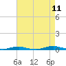 Tide chart for Roanoke Sound Channel, North Carolina on 2023/08/11