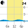 Tide chart for Roanoke Sound Channel, North Carolina on 2023/08/24