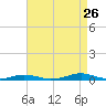 Tide chart for Roanoke Sound Channel, North Carolina on 2023/08/26