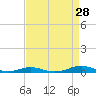 Tide chart for Roanoke Sound Channel, North Carolina on 2023/08/28