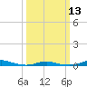 Tide chart for Roanoke Sound Channel, North Carolina on 2024/03/13