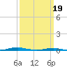 Tide chart for Roanoke Sound Channel, North Carolina on 2024/03/19