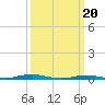 Tide chart for Roanoke Sound Channel, North Carolina on 2024/03/20