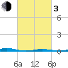 Tide chart for Roanoke Sound Channel, North Carolina on 2024/03/3