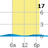 Tide chart for Roanoke Sound Channel, North Carolina on 2024/04/17