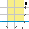 Tide chart for Roanoke Sound Channel, North Carolina on 2024/04/19