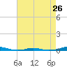Tide chart for Roanoke Sound Channel, North Carolina on 2024/04/26