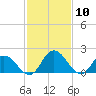 Tide chart for Roaring Point, Nanticoke River, Maryland on 2021/02/10