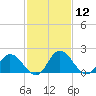 Tide chart for Roaring Point, Nanticoke River, Maryland on 2021/02/12