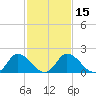 Tide chart for Roaring Point, Nanticoke River, Maryland on 2021/02/15
