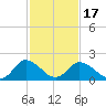 Tide chart for Roaring Point, Nanticoke River, Maryland on 2021/02/17