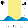 Tide chart for Roaring Point, Nanticoke River, Maryland on 2021/02/19