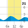 Tide chart for Roaring Point, Nanticoke River, Maryland on 2021/02/21