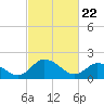 Tide chart for Roaring Point, Nanticoke River, Maryland on 2021/02/22