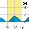 Tide chart for Roaring Point, Nanticoke River, Maryland on 2021/02/24