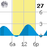 Tide chart for Roaring Point, Nanticoke River, Maryland on 2021/02/27