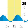Tide chart for Roaring Point, Nanticoke River, Maryland on 2021/02/28