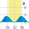 Tide chart for Roaring Point, Nanticoke River, Maryland on 2021/02/2