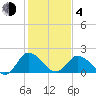 Tide chart for Roaring Point, Nanticoke River, Maryland on 2021/02/4