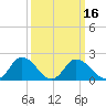 Tide chart for Roaring Point, Nanticoke River, Maryland on 2021/03/16