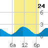 Tide chart for Roaring Point, Nanticoke River, Maryland on 2021/03/24