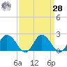 Tide chart for Roaring Point, Nanticoke River, Maryland on 2021/03/28
