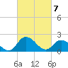 Tide chart for Roaring Point, Nanticoke River, Maryland on 2021/03/7