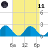Tide chart for Roaring Point, Nanticoke River, Maryland on 2021/04/11