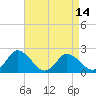Tide chart for Roaring Point, Nanticoke River, Maryland on 2021/04/14