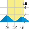 Tide chart for Roaring Point, Nanticoke River, Maryland on 2021/04/16