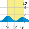 Tide chart for Roaring Point, Nanticoke River, Maryland on 2021/04/17