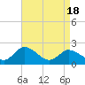 Tide chart for Roaring Point, Nanticoke River, Maryland on 2021/04/18
