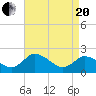 Tide chart for Roaring Point, Nanticoke River, Maryland on 2021/04/20
