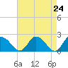 Tide chart for Roaring Point, Nanticoke River, Maryland on 2021/04/24