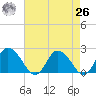 Tide chart for Roaring Point, Nanticoke River, Maryland on 2021/04/26