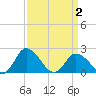 Tide chart for Roaring Point, Nanticoke River, Maryland on 2021/04/2