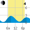 Tide chart for Roaring Point, Nanticoke River, Maryland on 2021/04/4