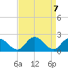 Tide chart for Roaring Point, Nanticoke River, Maryland on 2021/04/7