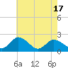 Tide chart for Roaring Point, Nanticoke River, Maryland on 2021/05/17