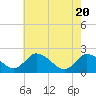 Tide chart for Roaring Point, Nanticoke River, Maryland on 2021/05/20