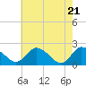 Tide chart for Roaring Point, Nanticoke River, Maryland on 2021/05/21