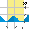 Tide chart for Roaring Point, Nanticoke River, Maryland on 2021/05/22