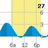 Tide chart for Roaring Point, Nanticoke River, Maryland on 2021/05/27