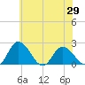 Tide chart for Roaring Point, Nanticoke River, Maryland on 2021/05/29