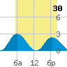Tide chart for Roaring Point, Nanticoke River, Maryland on 2021/05/30