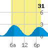Tide chart for Roaring Point, Nanticoke River, Maryland on 2021/05/31