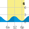 Tide chart for Roaring Point, Nanticoke River, Maryland on 2021/05/6