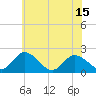 Tide chart for Roaring Point, Nanticoke River, Maryland on 2021/06/15