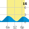 Tide chart for Roaring Point, Nanticoke River, Maryland on 2021/06/16