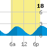 Tide chart for Roaring Point, Nanticoke River, Maryland on 2021/06/18